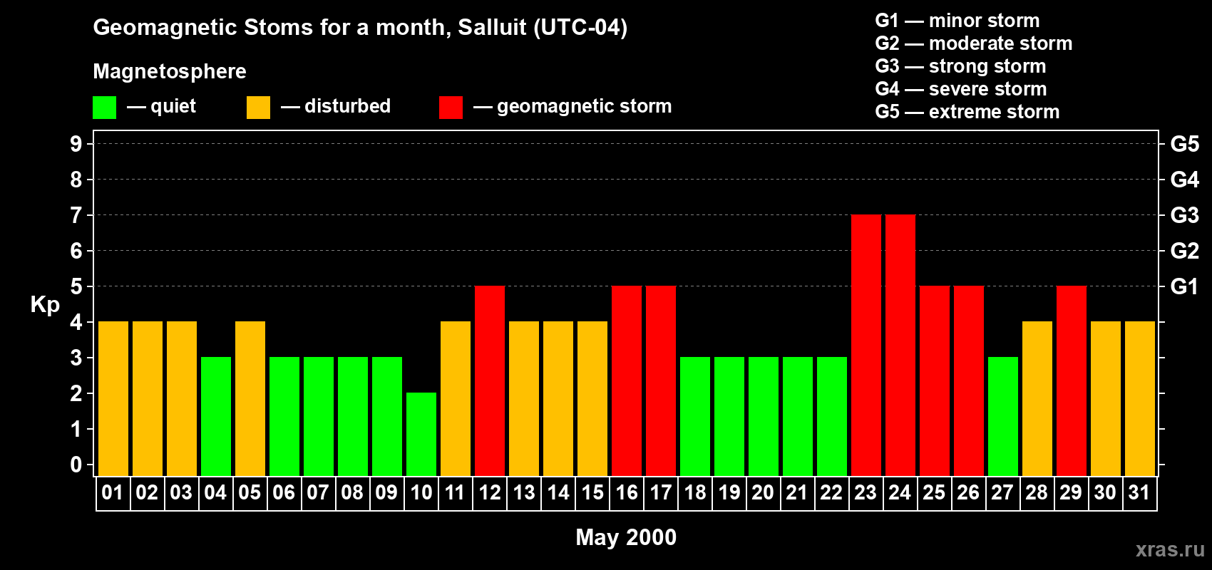 Changes in the maximum daily geomagnetic index Kp in May 2000