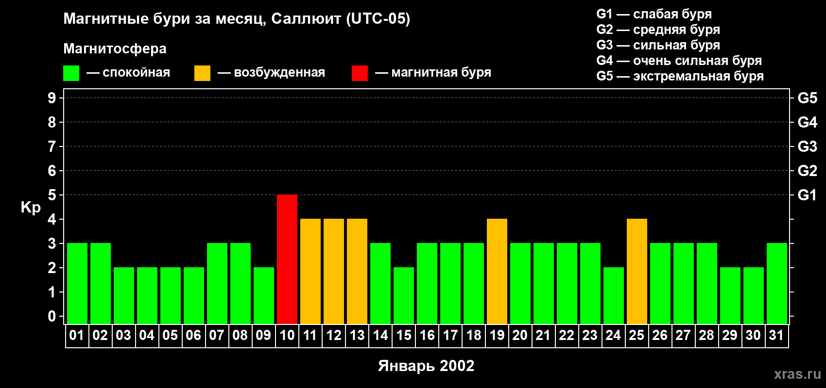 Изменения геомагнитного индекса Kp в январе 2002 года