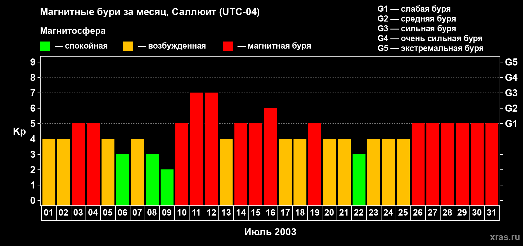 Изменения геомагнитного индекса Kp в июле 2003 года