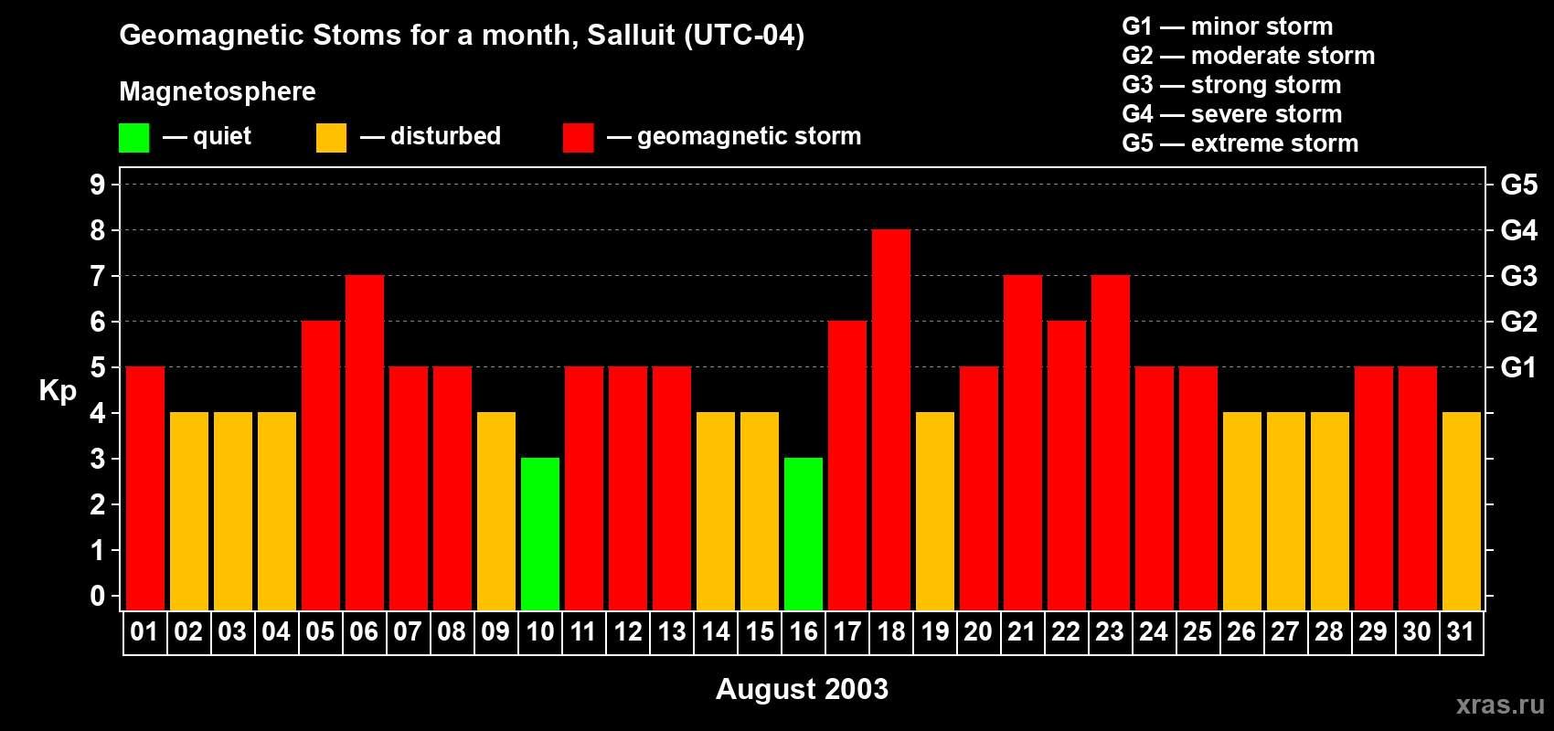 Changes in the maximum daily geomagnetic index Kp in August 2003
