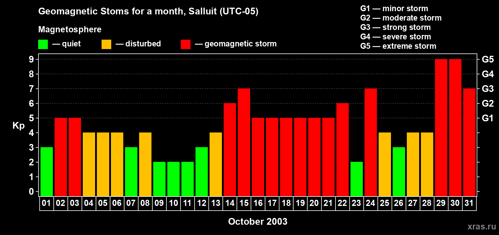 Changes in the maximum daily geomagnetic index Kp in October 2003