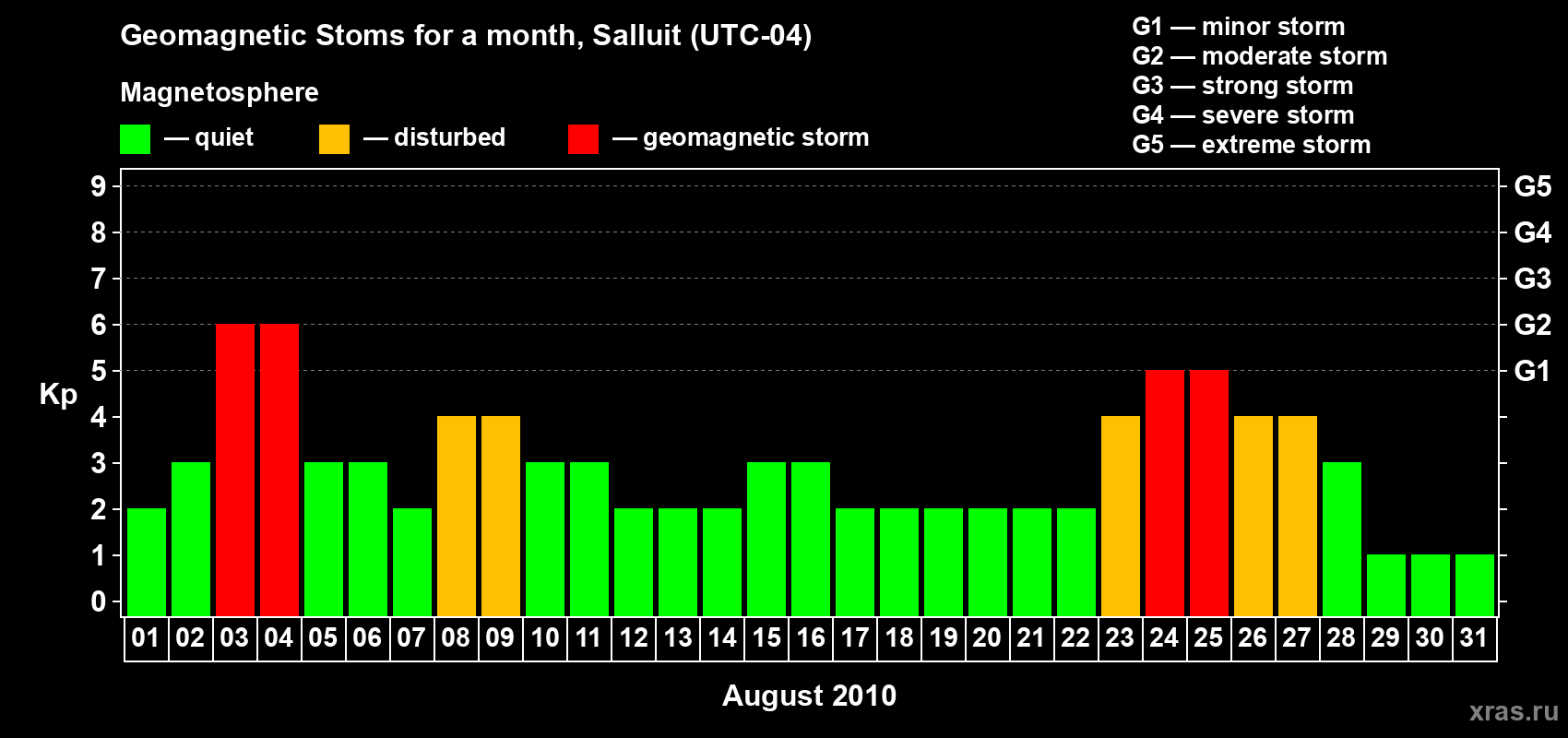Changes in the maximum daily geomagnetic index Kp in August 2010