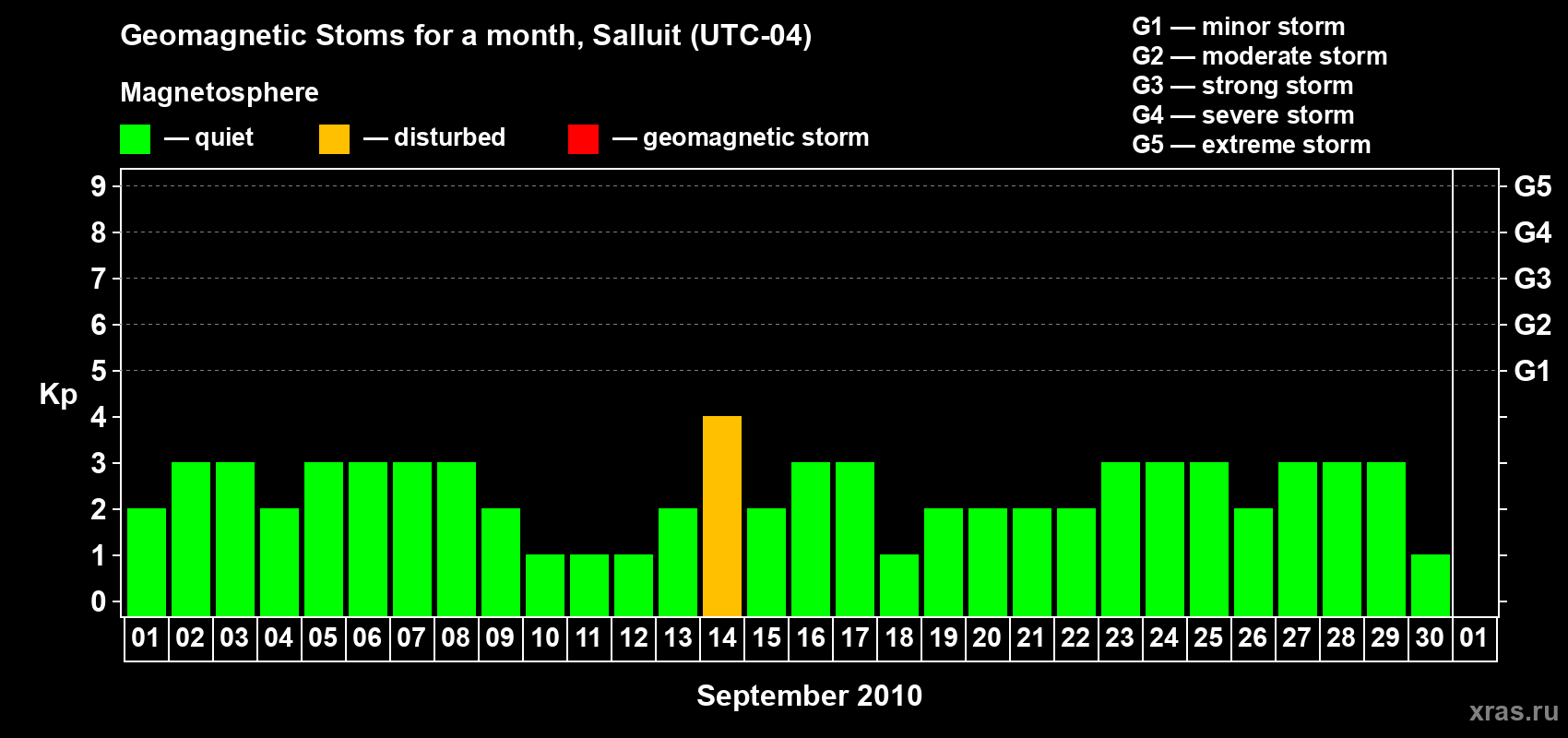 Changes in the maximum daily geomagnetic index Kp in September 2010