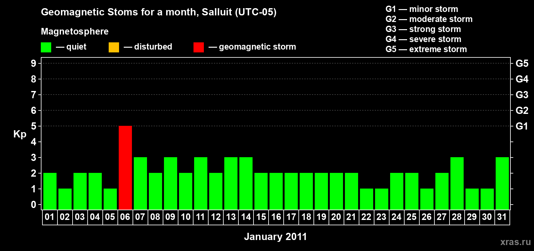 Changes in the maximum daily geomagnetic index Kp in January 2011