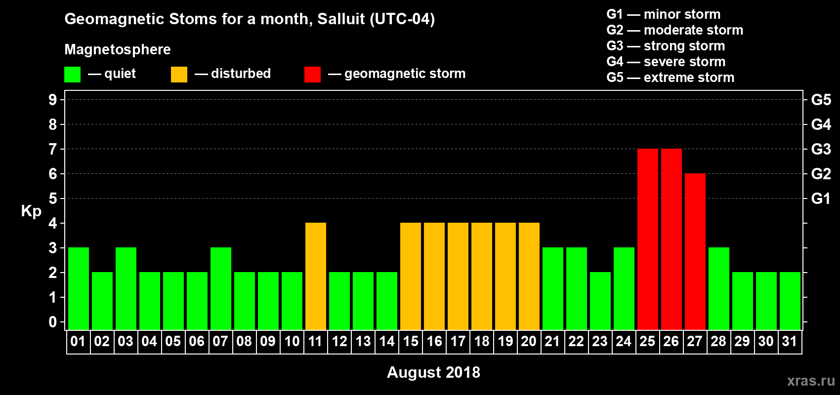 Changes in the maximum daily geomagnetic index Kp in August 2018
