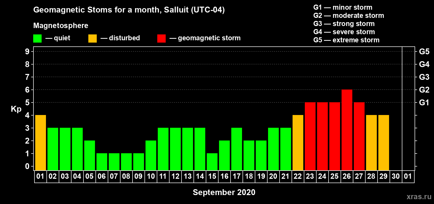 Changes in the maximum daily geomagnetic index Kp in September 2020
