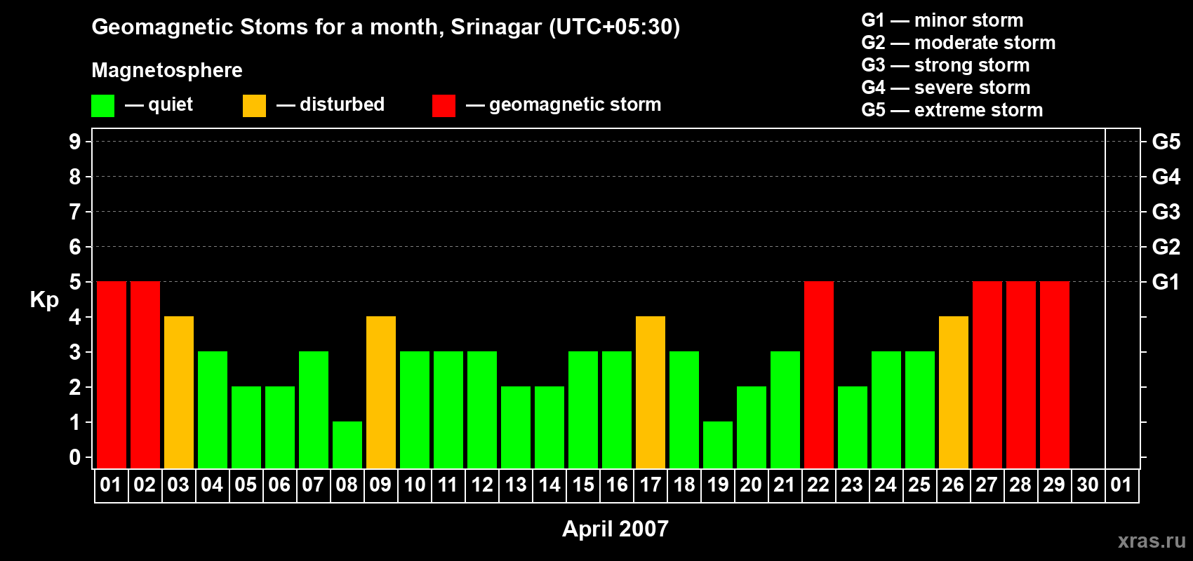 Changes in the maximum daily geomagnetic index Kp in April 2007