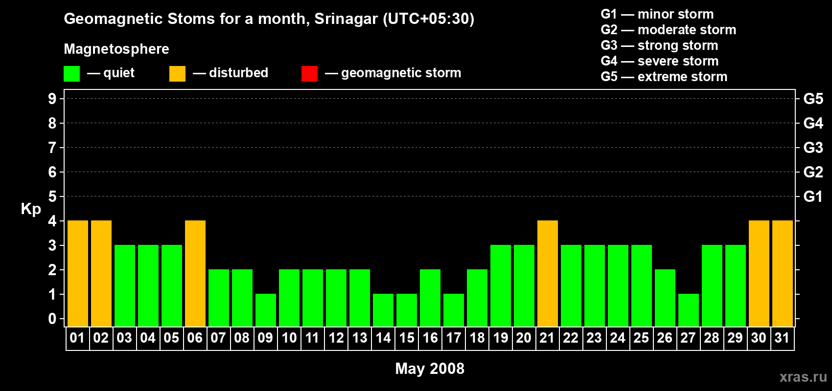 Changes in the maximum daily geomagnetic index Kp in May 2008
