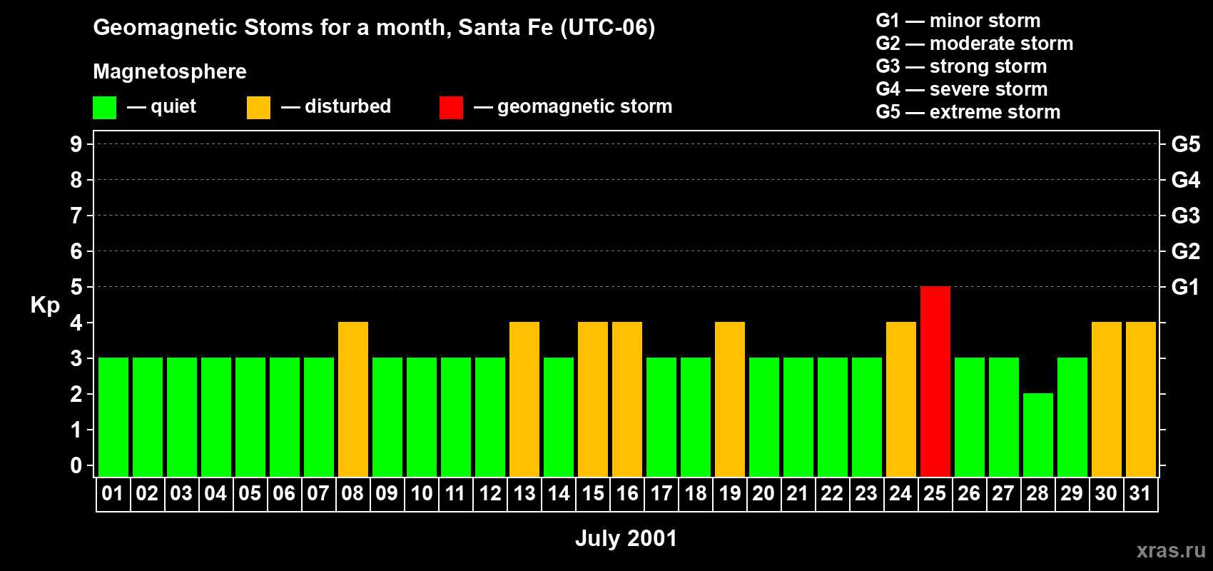Changes in the maximum daily geomagnetic index Kp in July 2001