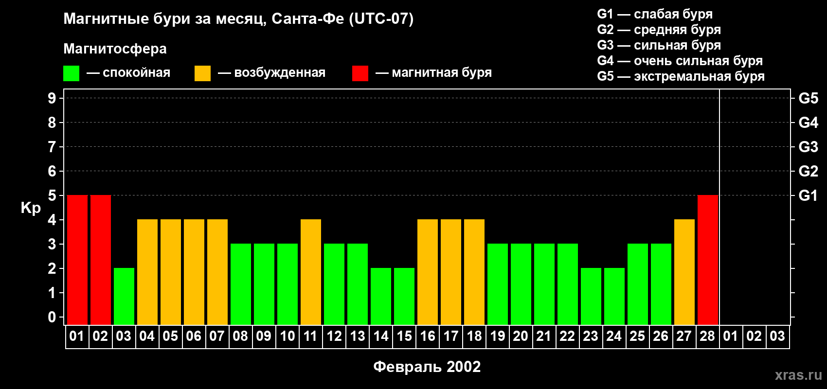 Изменения геомагнитного индекса Kp в феврале 2002 года