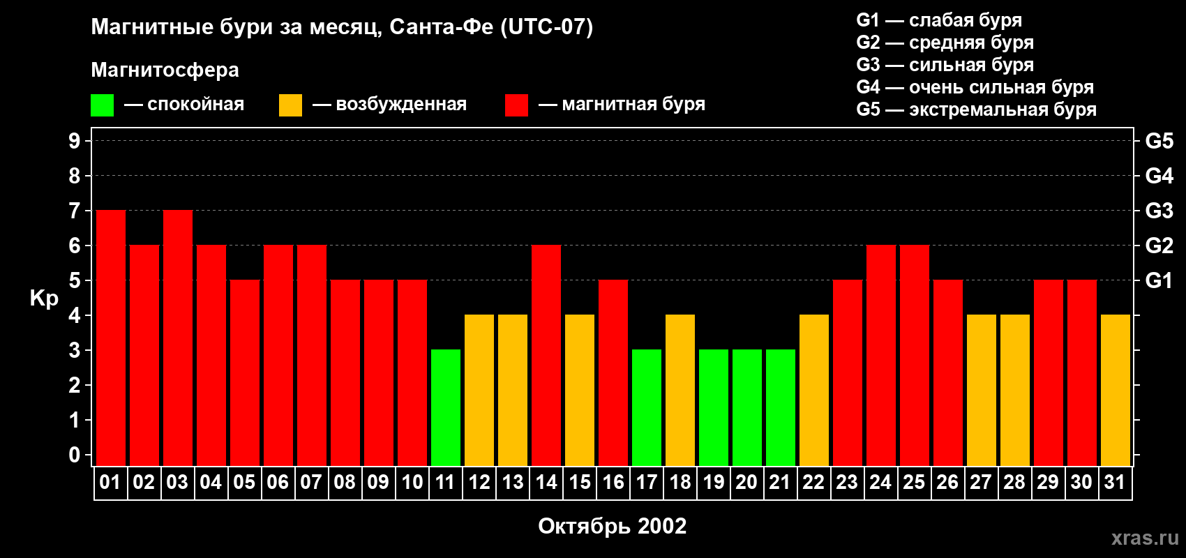 Изменения геомагнитного индекса Kp в октябре 2002 года