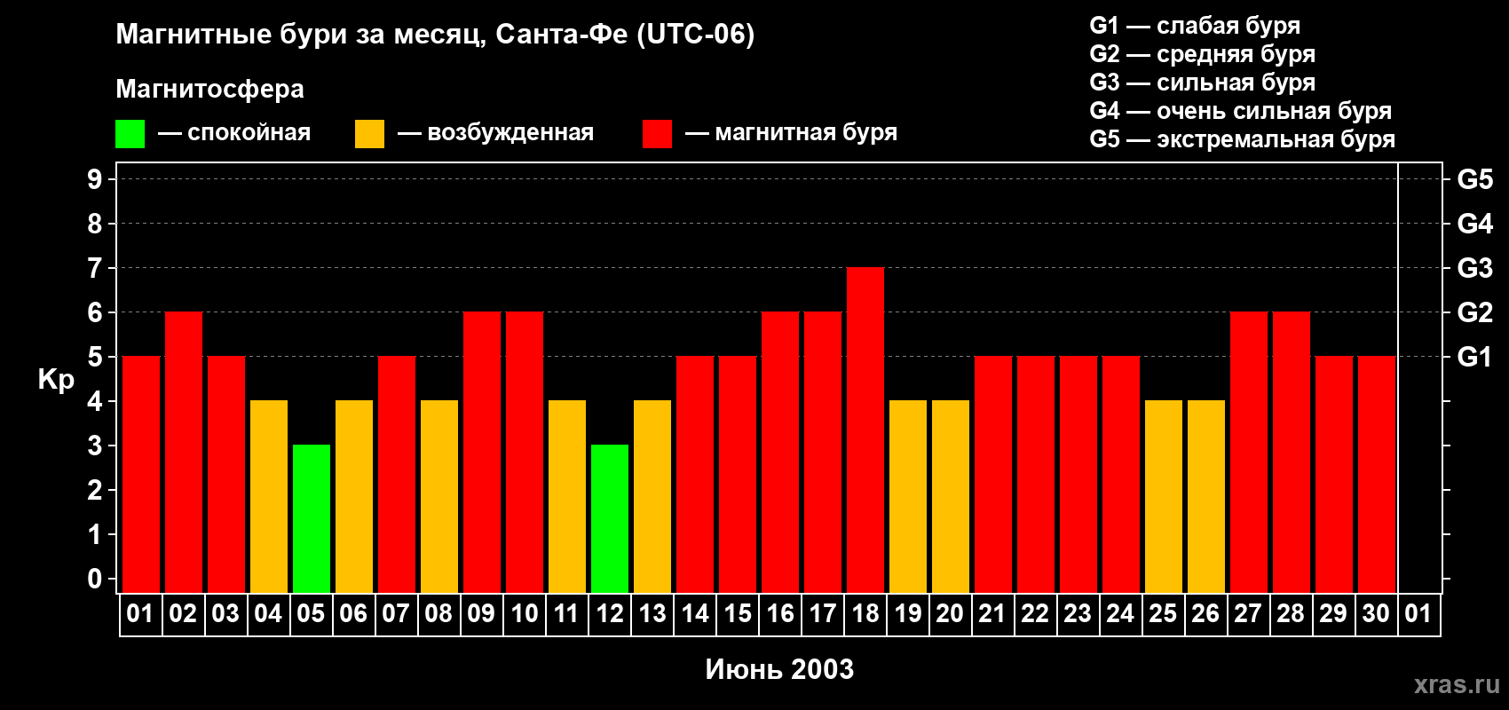 Изменения геомагнитного индекса Kp в июне 2003 года