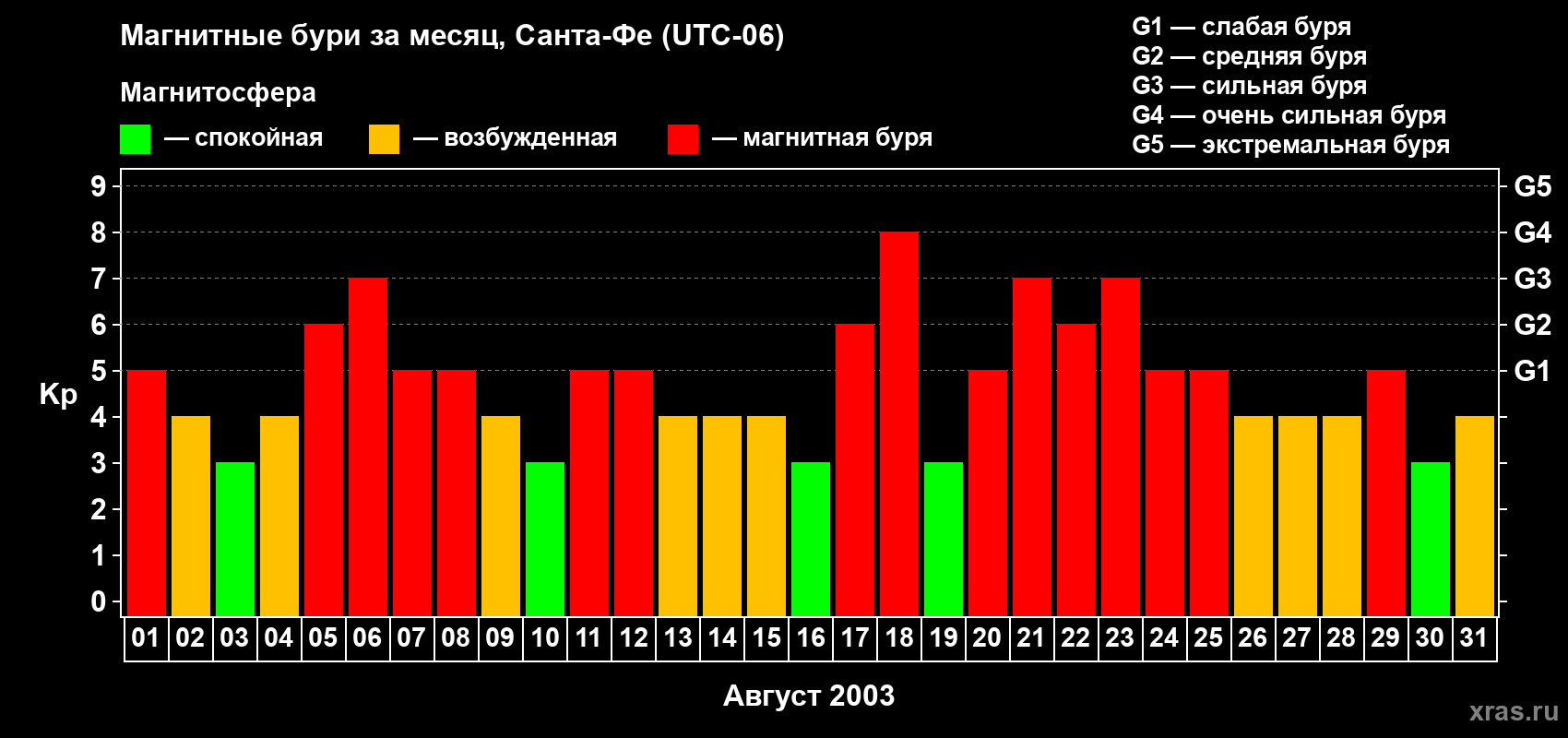 Изменения геомагнитного индекса Kp в августе 2003 года