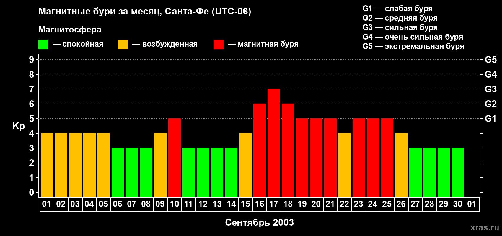 Изменения геомагнитного индекса Kp в сентябре 2003 года