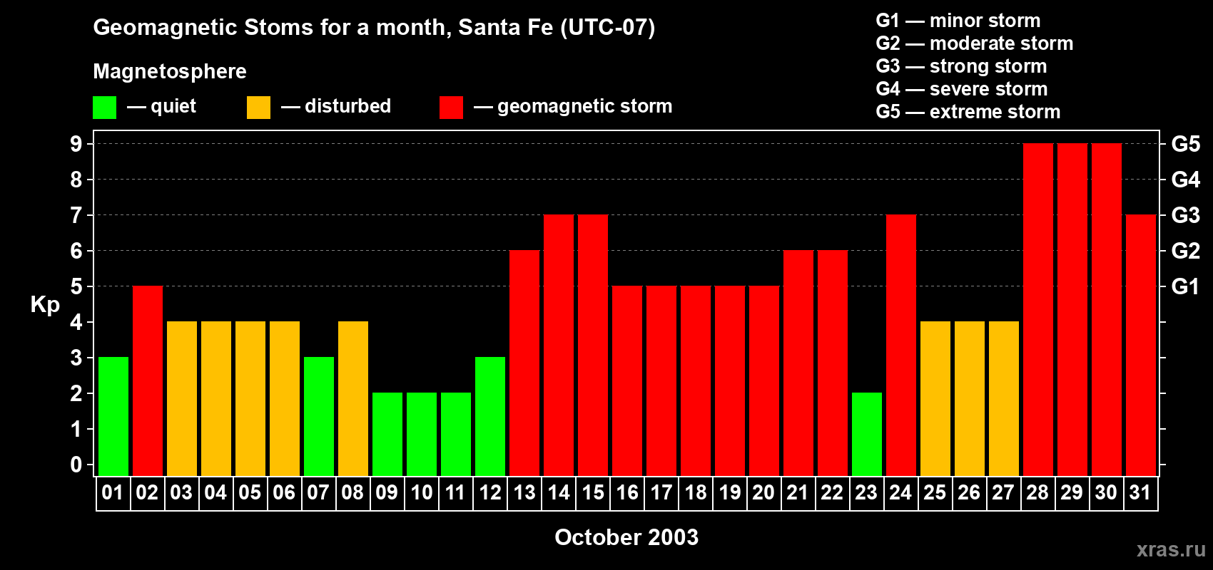 Changes in the maximum daily geomagnetic index Kp in October 2003