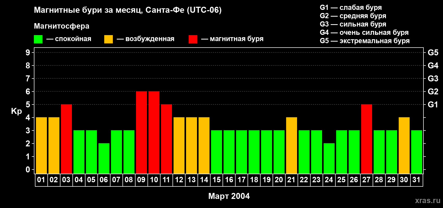 Изменения геомагнитного индекса Kp в марте 2004 года