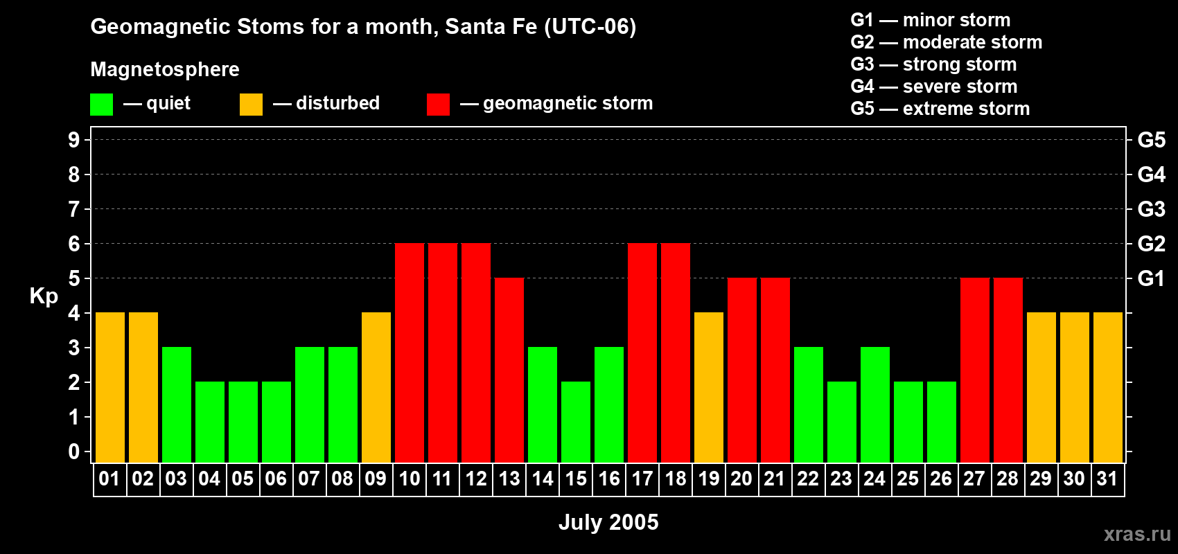 Changes in the maximum daily geomagnetic index Kp in July 2005