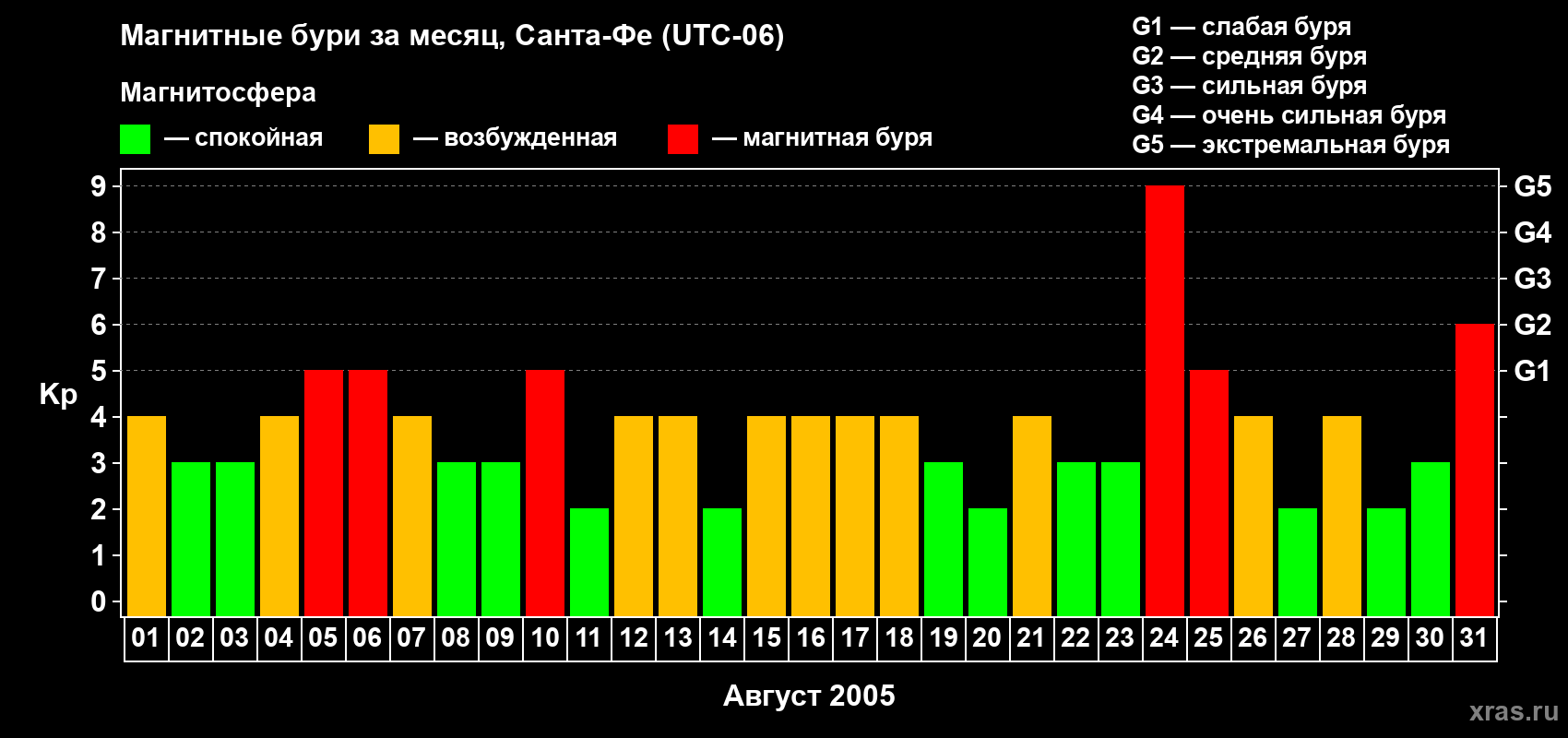 Изменения геомагнитного индекса Kp в августе 2005 года