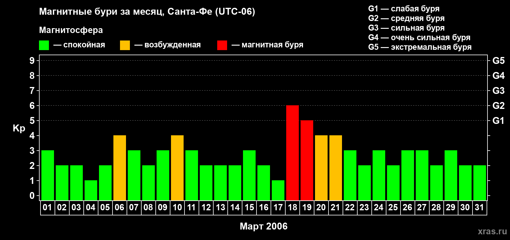 Изменения геомагнитного индекса Kp в марте 2006 года