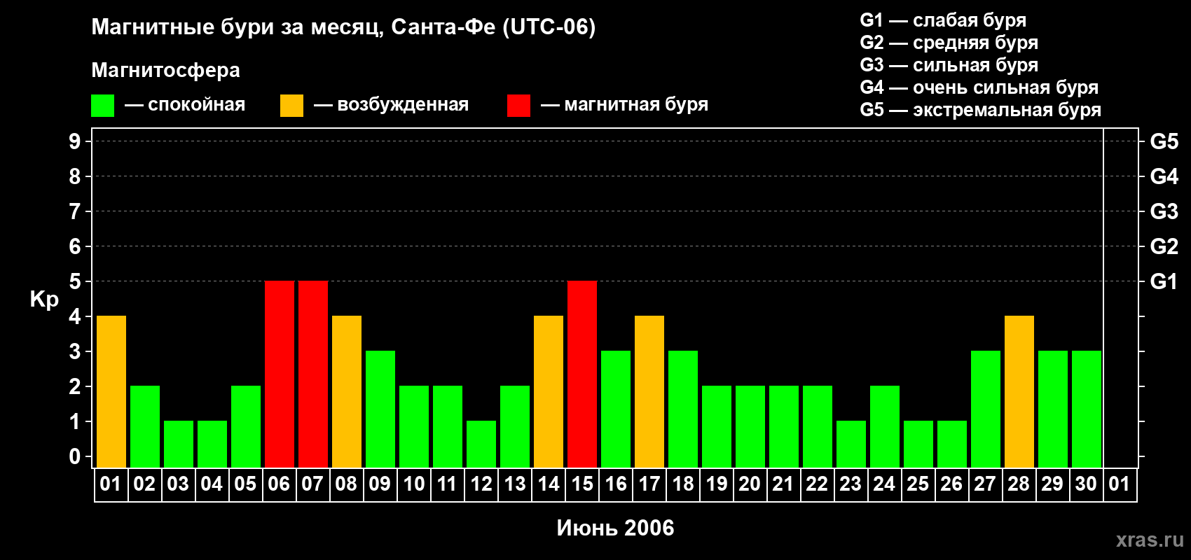 Изменения геомагнитного индекса Kp в июне 2006 года