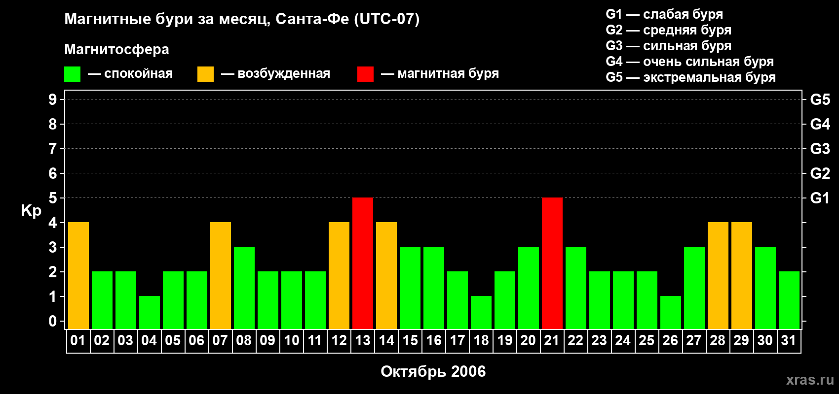 Изменения геомагнитного индекса Kp в октябре 2006 года