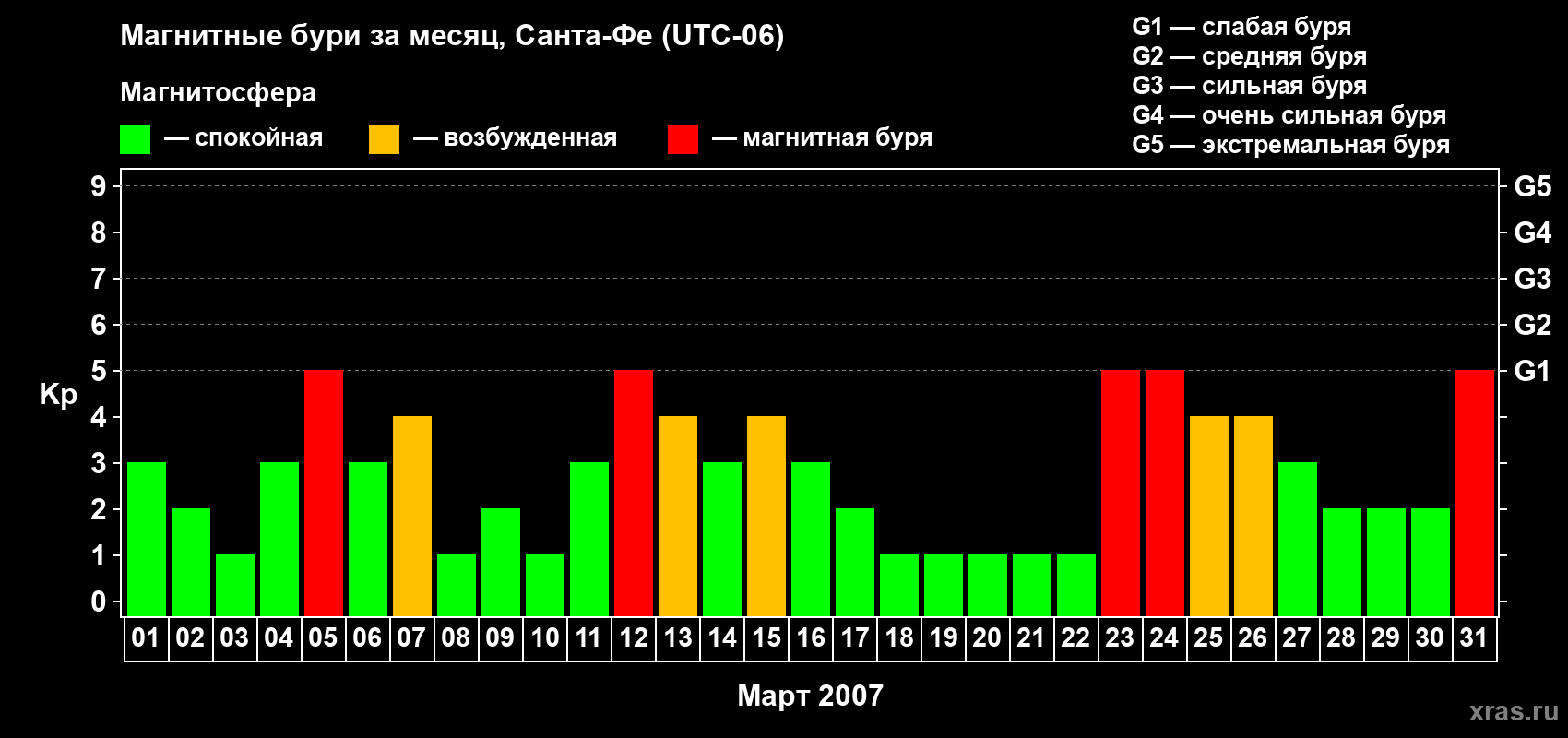 Изменения геомагнитного индекса Kp в марте 2007 года