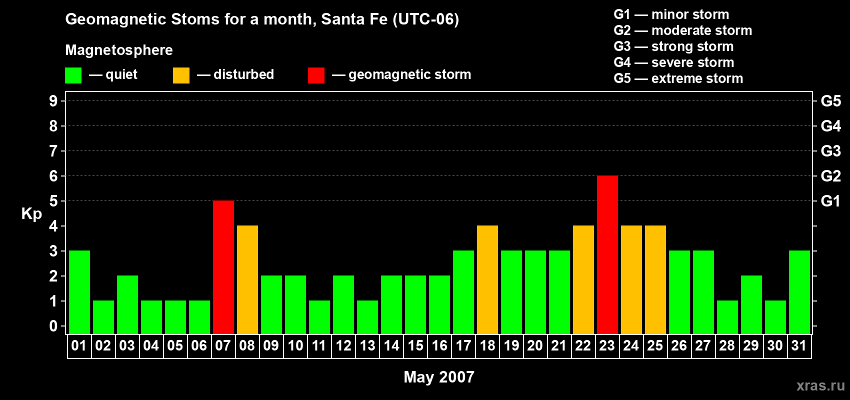 Changes in the maximum daily geomagnetic index Kp in May 2007