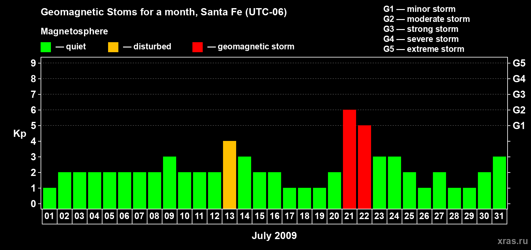Changes in the maximum daily geomagnetic index Kp in July 2009