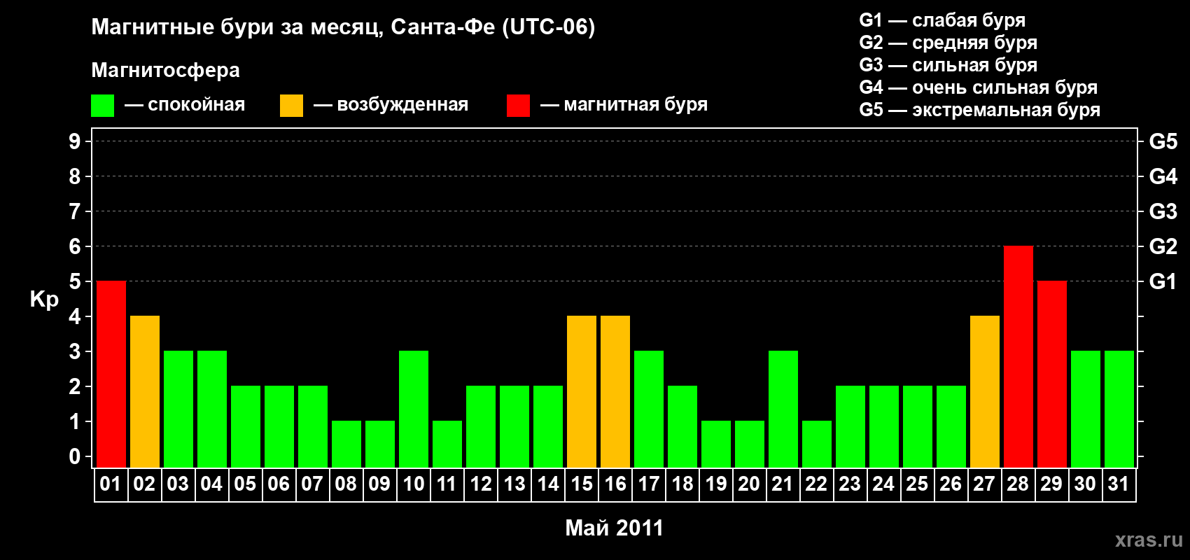 Изменения геомагнитного индекса Kp в мае 2011 года