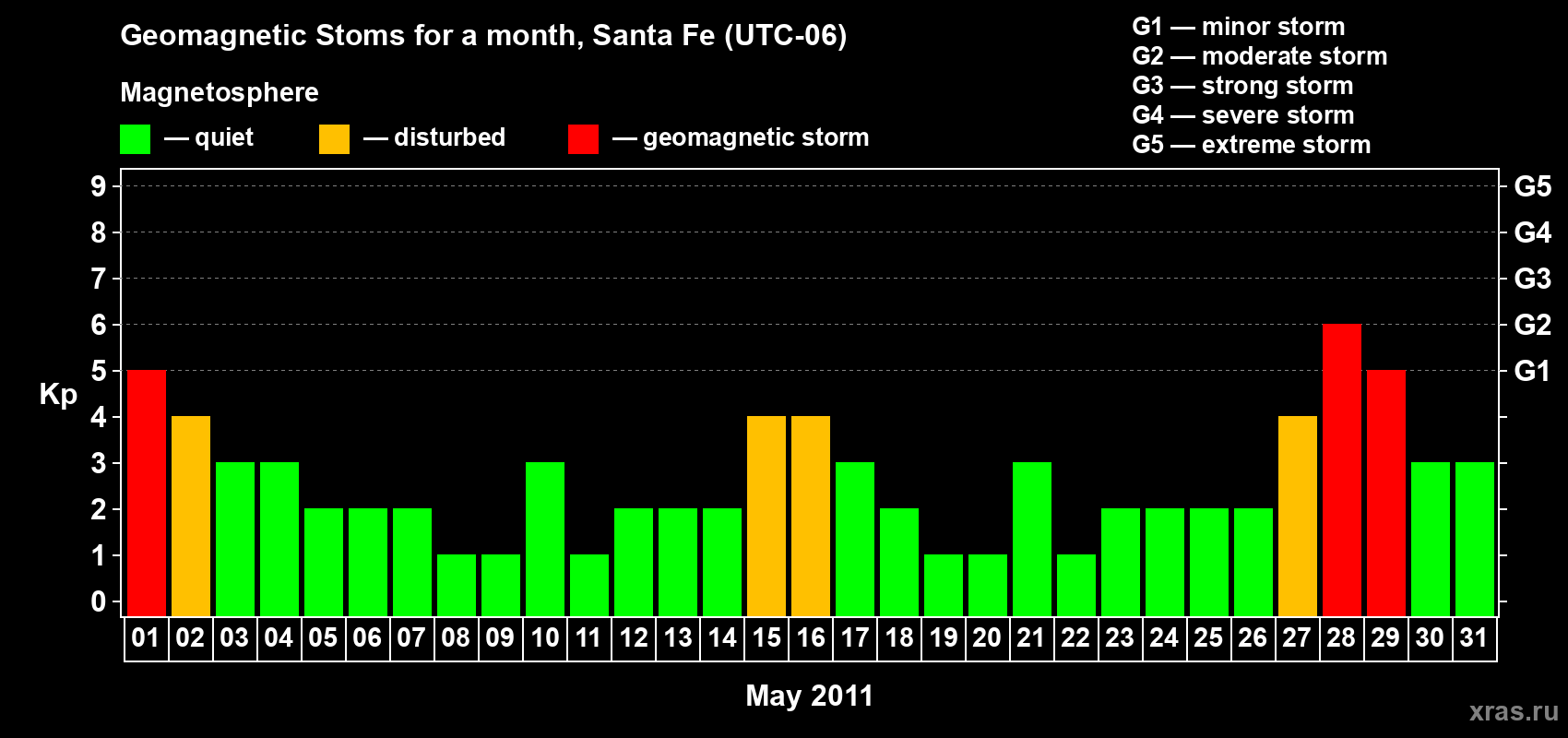 Changes in the maximum daily geomagnetic index Kp in May 2011