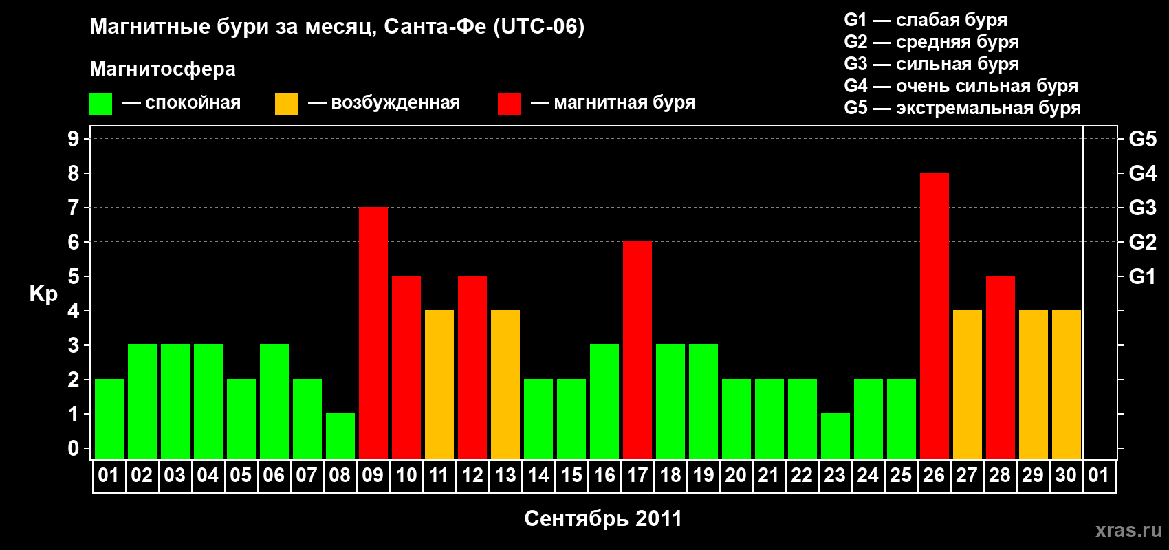 Изменения геомагнитного индекса Kp в сентябре 2011 года