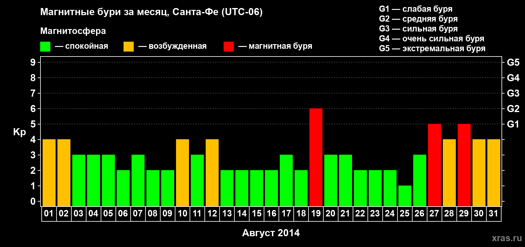 Изменения геомагнитного индекса Kp в августе 2014 года