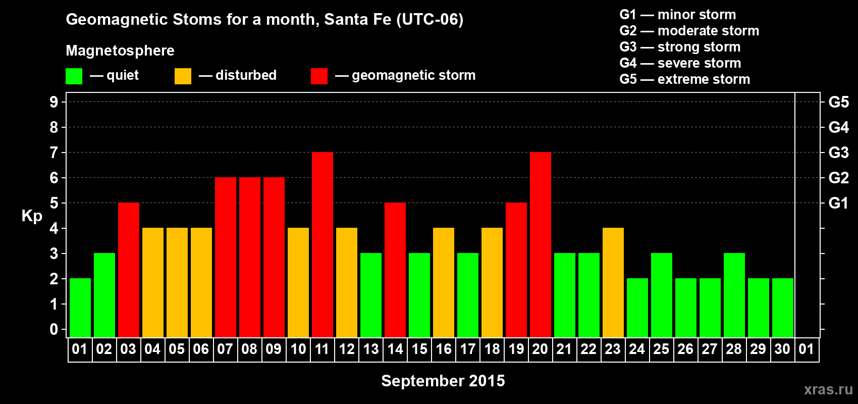 Changes in the maximum daily geomagnetic index Kp in September 2015