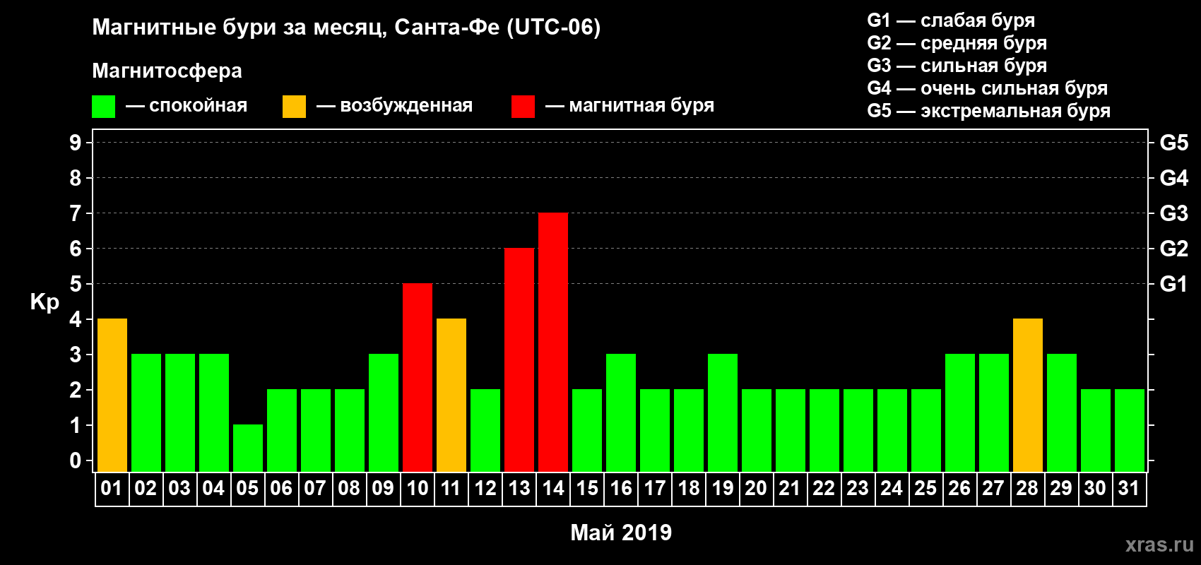 Изменения геомагнитного индекса Kp в мае 2019 года