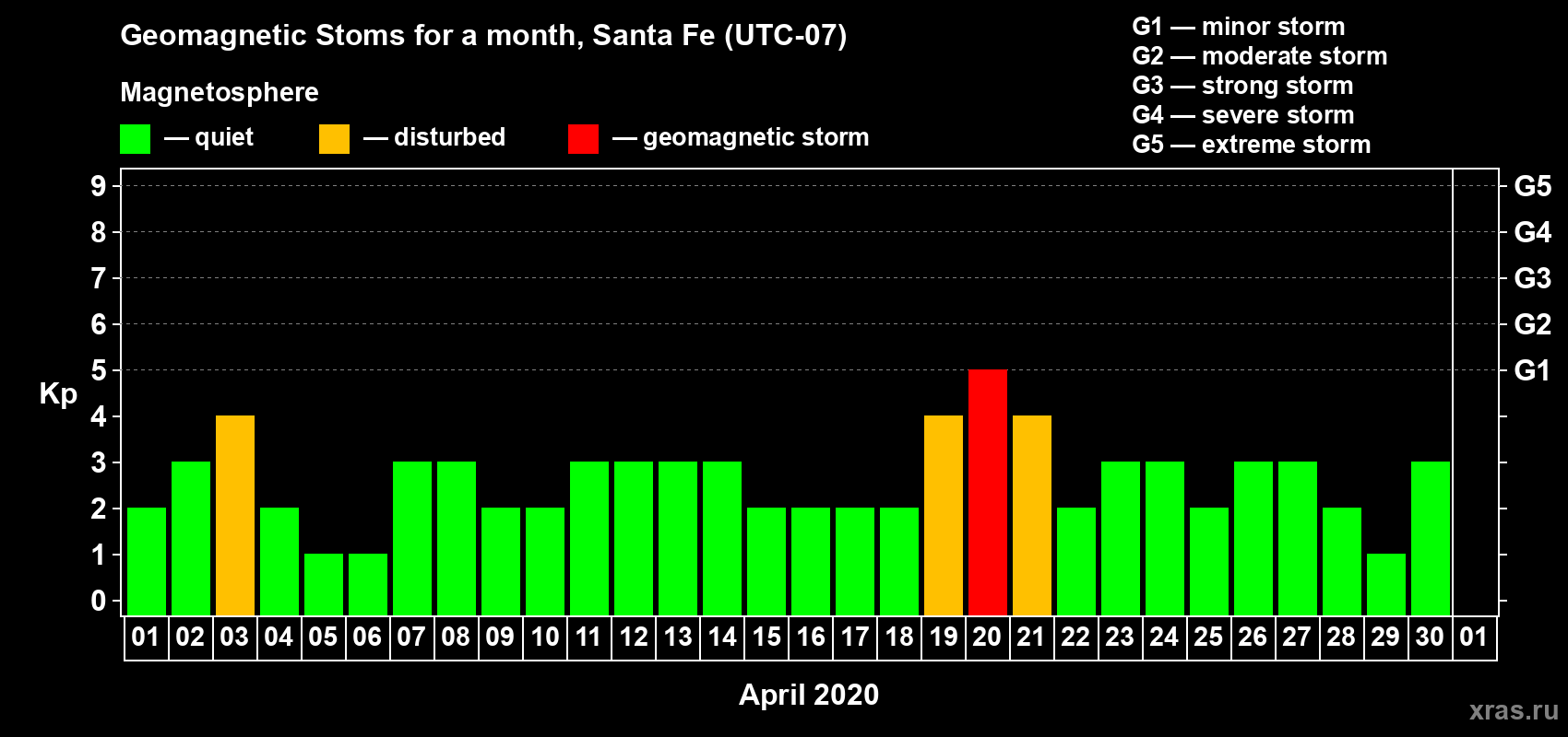 Changes in the maximum daily geomagnetic index Kp in April 2020