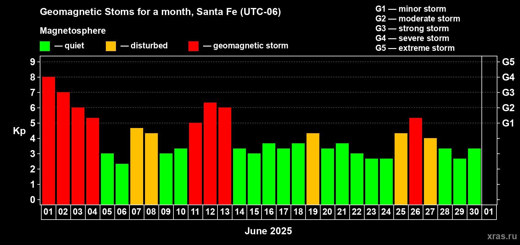 Changes in the maximum daily geomagnetic index Kp in June 2025