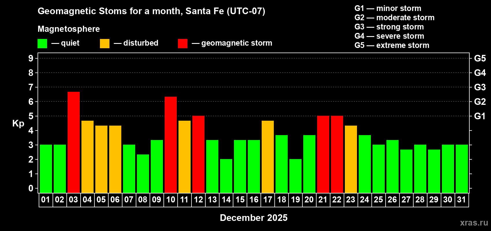 Changes in the maximum daily geomagnetic index Kp in December 2025