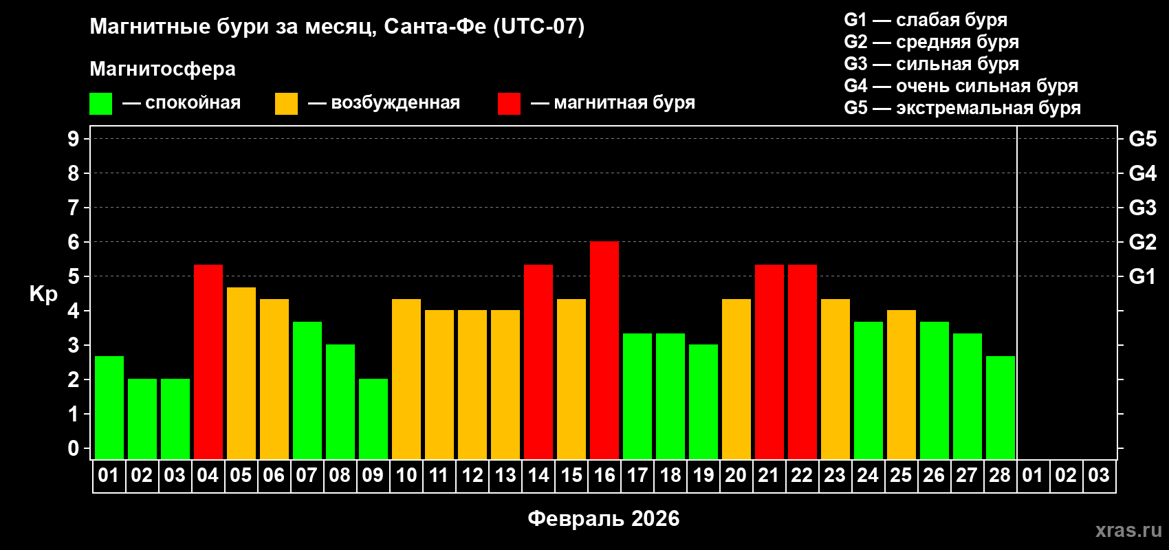 Изменения геомагнитного индекса Kp в феврале 2026 года