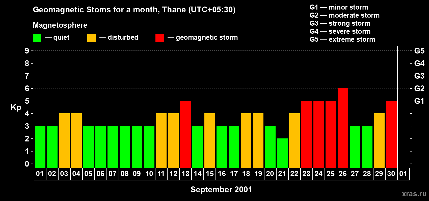 Changes in the maximum daily geomagnetic index Kp in September 2001