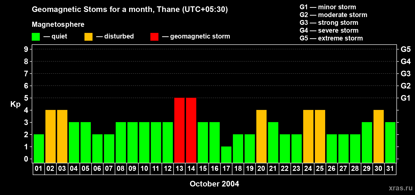 Changes in the maximum daily geomagnetic index Kp in October 2004