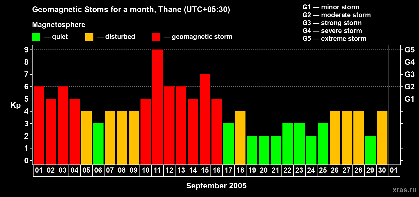 Changes in the maximum daily geomagnetic index Kp in September 2005