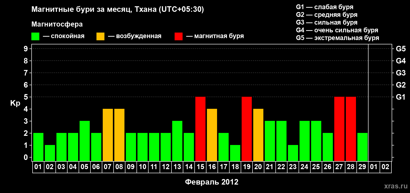 Изменения геомагнитного индекса Kp в феврале 2012 года