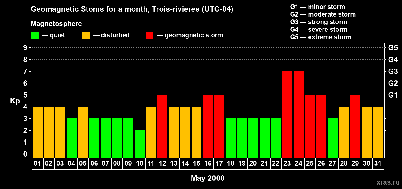 Changes in the maximum daily geomagnetic index Kp in May 2000