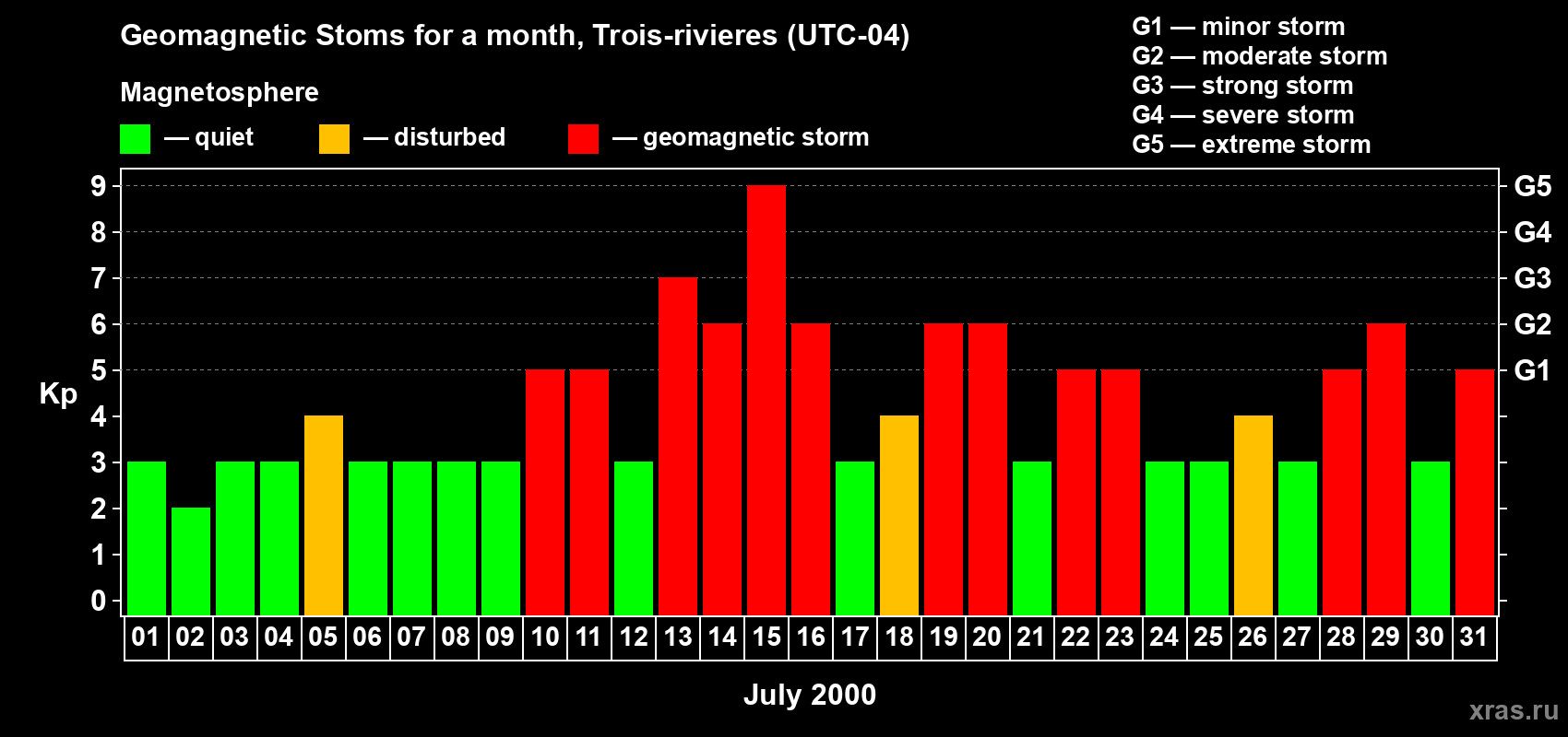 Changes in the maximum daily geomagnetic index Kp in July 2000
