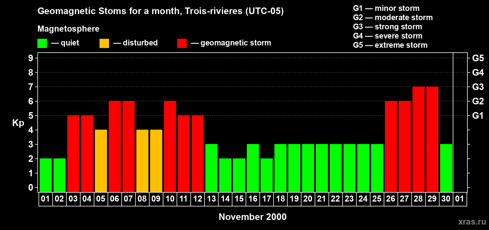 Changes in the maximum daily geomagnetic index Kp in November 2000