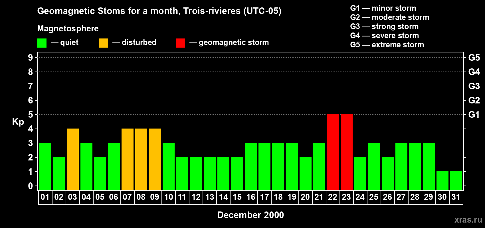 Changes in the maximum daily geomagnetic index Kp in December 2000