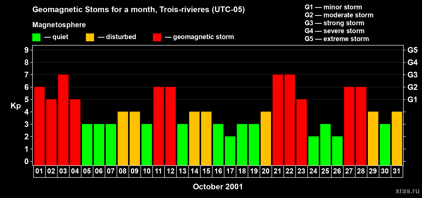 Changes in the maximum daily geomagnetic index Kp in October 2001
