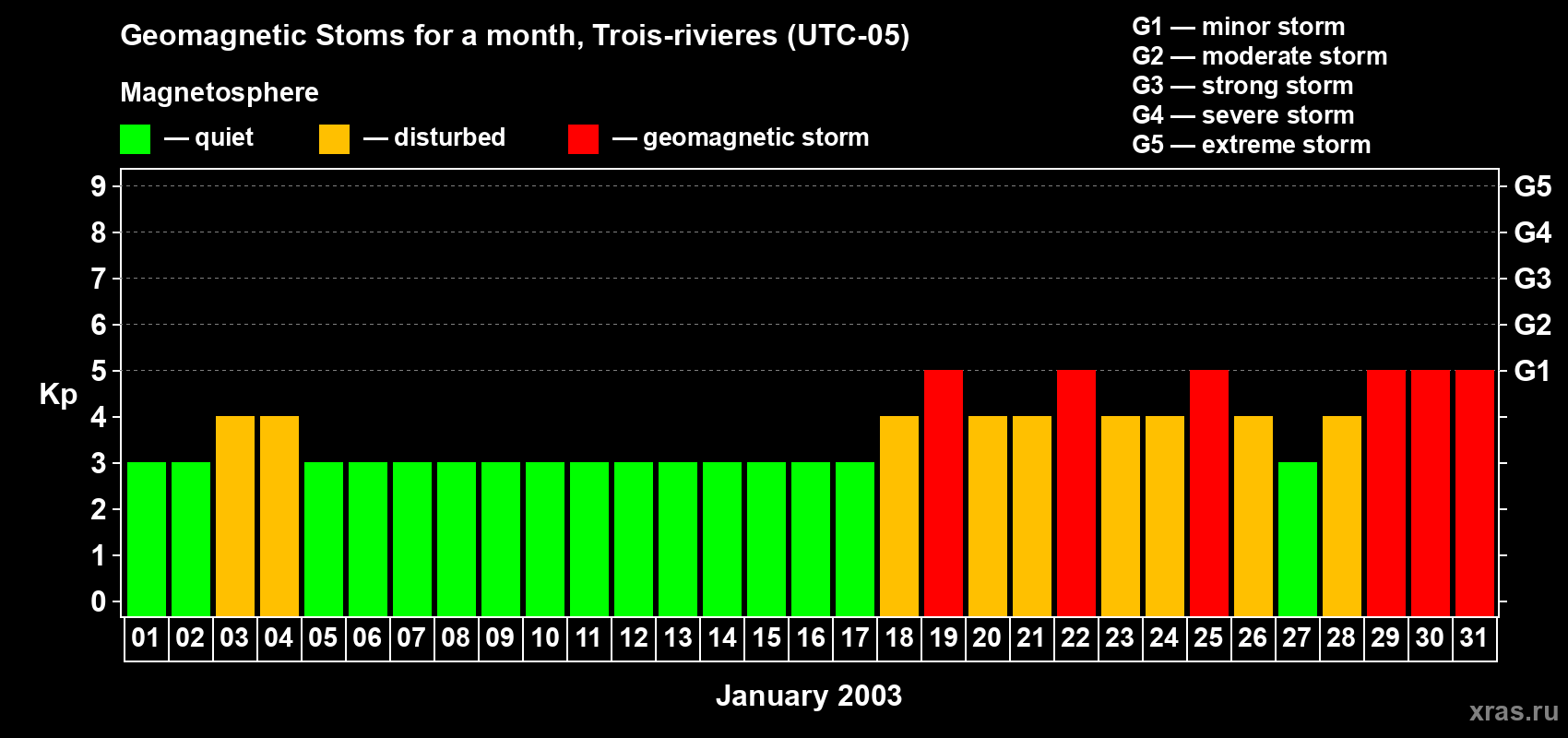 Changes in the maximum daily geomagnetic index Kp in January 2003