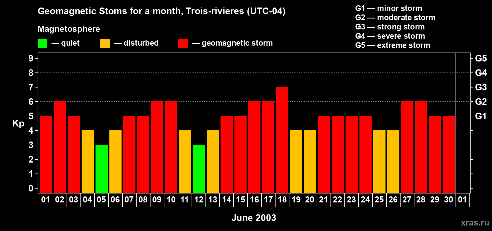 Changes in the maximum daily geomagnetic index Kp in June 2003