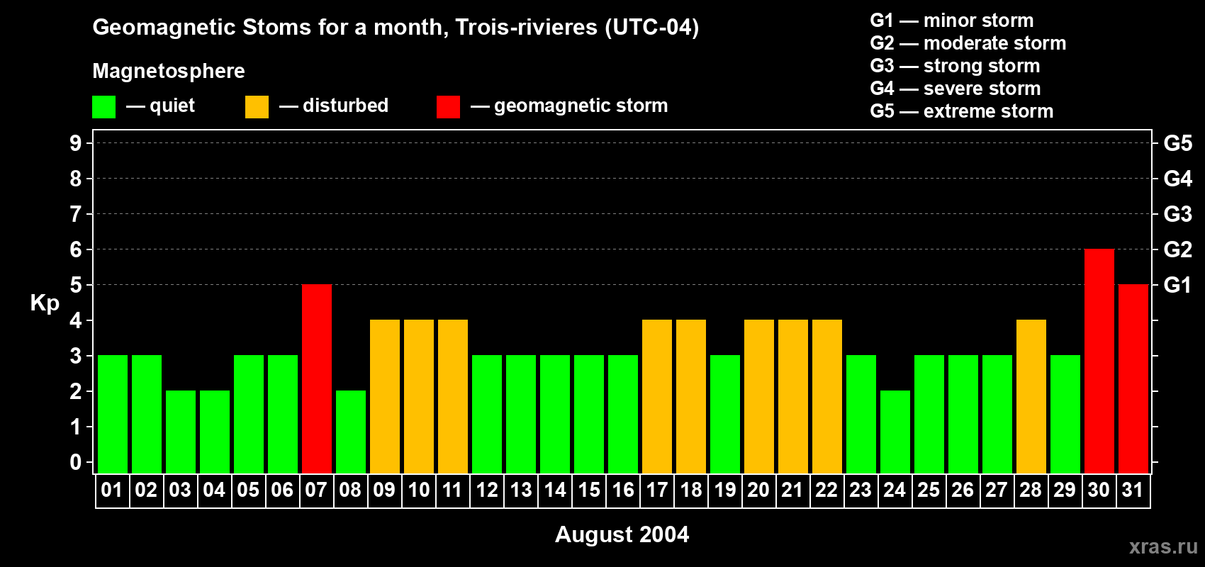 Changes in the maximum daily geomagnetic index Kp in August 2004